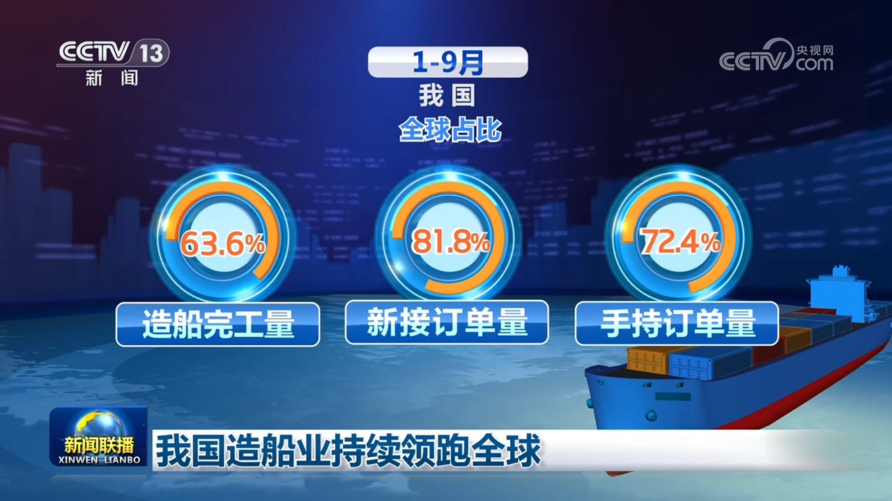 中国造船业持续领跑全球