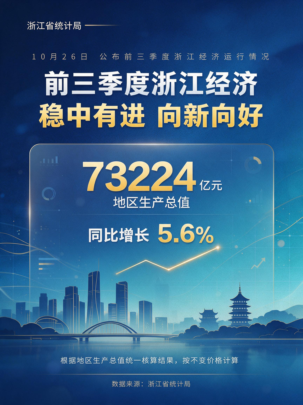 今年前三季度浙江实现地区生产总值73224亿元 同比增长5.6%