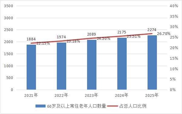 2021-2025年江蘇全省60歲及以上常住老年人口數量及佔總人口比例(單位:萬人、%)